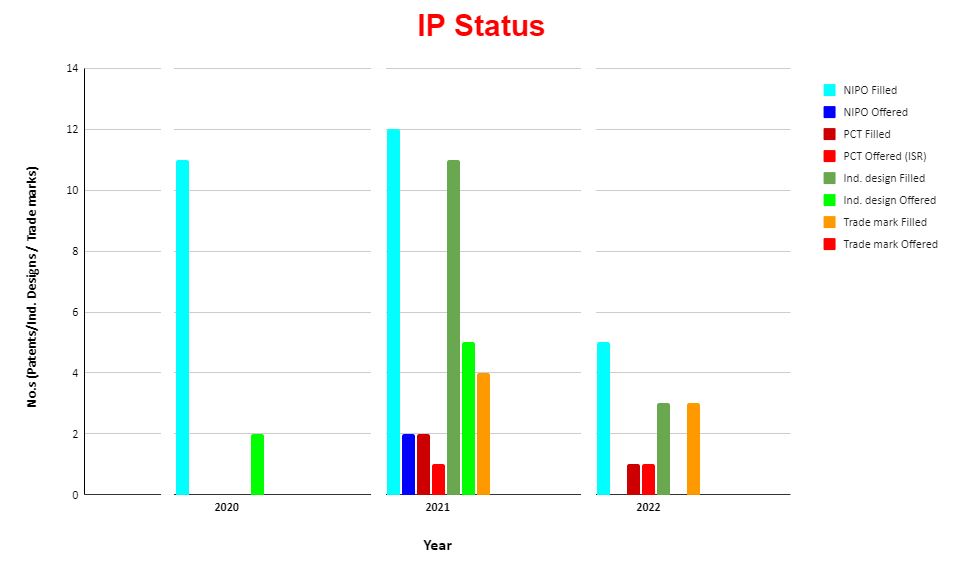 IP Status – The Enterprise